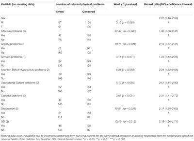 Predictive Values of Early Parental Loss and Psychopathological Risk for Physical Problems in Early Adolescents